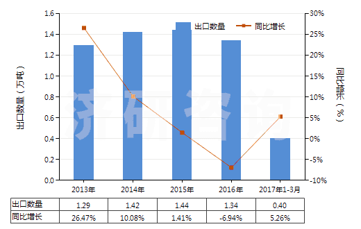 2013-2017年3月中國鍺的氧化物及二氧化鋯(HS28256000)出口量及增速統(tǒng)計